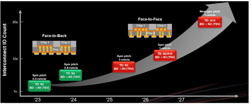 The Three Giants Compete for 3D Chips