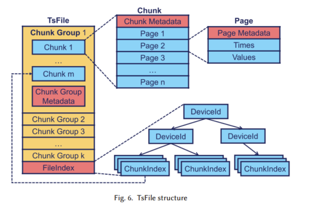 Apache IoTDB: A New Database More Suitable for Industrial IoT Scenarios, Making Data Storage, Querying, and Usage No Longer a Challenge