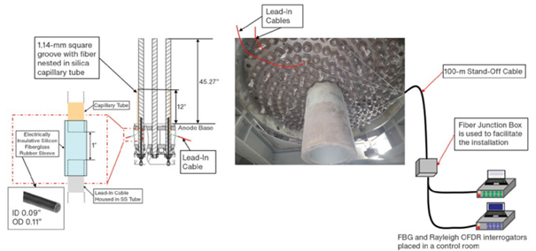 Enhanced Bottom Anode Monitoring in DC Electric Arc Furnaces Using Fiber-Optic Sensors