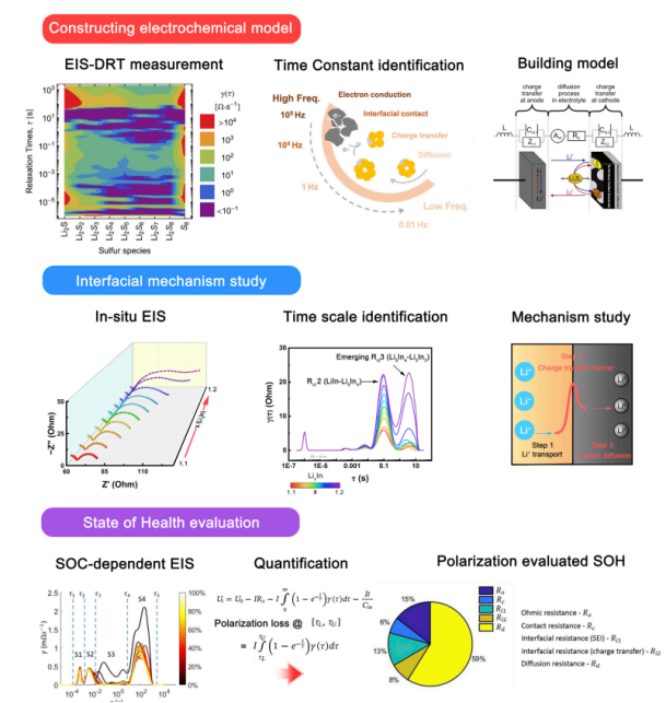 Timescale Identification Decoupling Complex Kinetic Processes in Lithium Batteries