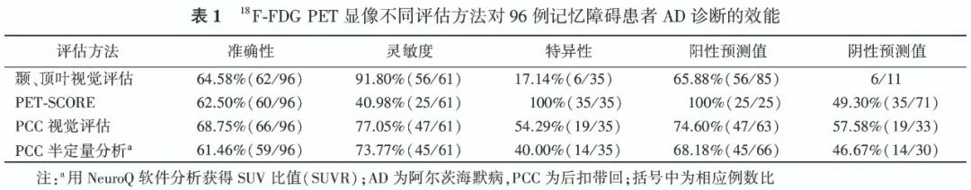 The Efficacy of 18F-FDG PET in Diagnosing Alzheimer's Disease in Patients with Memory Impairment