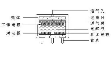 Gas Sensors: Principles, Types, and Applications