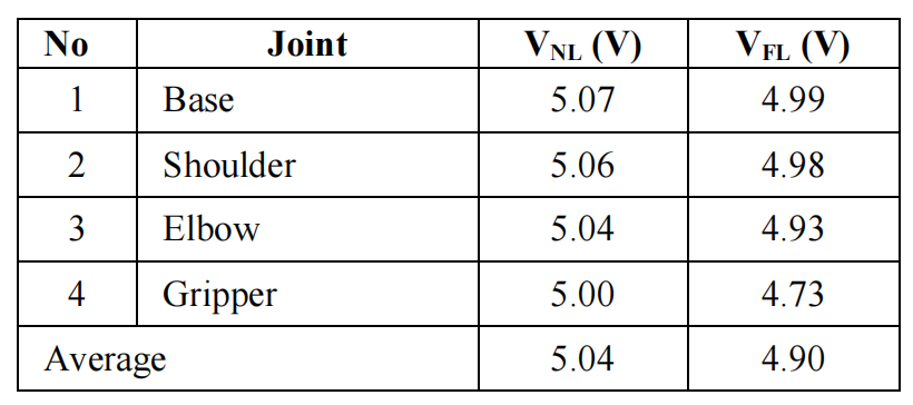 Design of a Small Robotic Arm Based on Inverse Kinematics and Its Application in Grasping and Placing Tasks