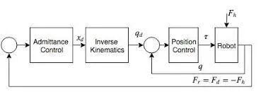 Force Control Framework and Performance Analysis for Robots (Direct Force, Impedance, Admittance)