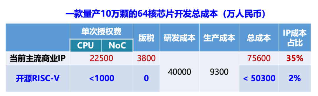 Bao Yungang: RISC-V Will 'Underperform' if Only Used as a Direct Replacement for ARM