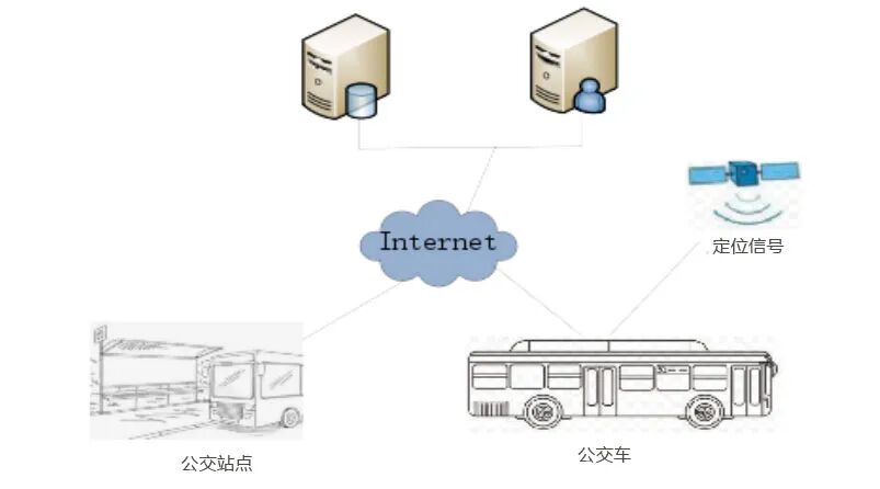 An Analysis of the Importance of Real-Time Bus Location