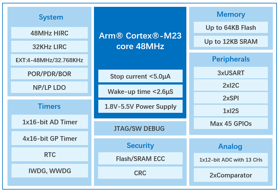 Exploring the GD32C231 MCU: A Look at the Cortex®-M23