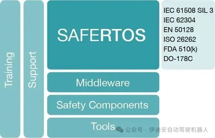Energy-Saving Software Development Based on FreeRTOS for Automotive Applications
