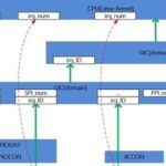 Compression of Interrupt Signals in MCUs - Secondary Interrupt Lookup