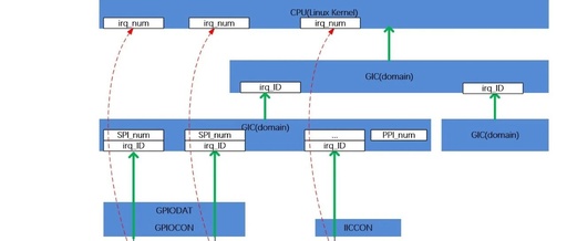 Compression of Interrupt Signals in MCUs - Secondary Interrupt Lookup