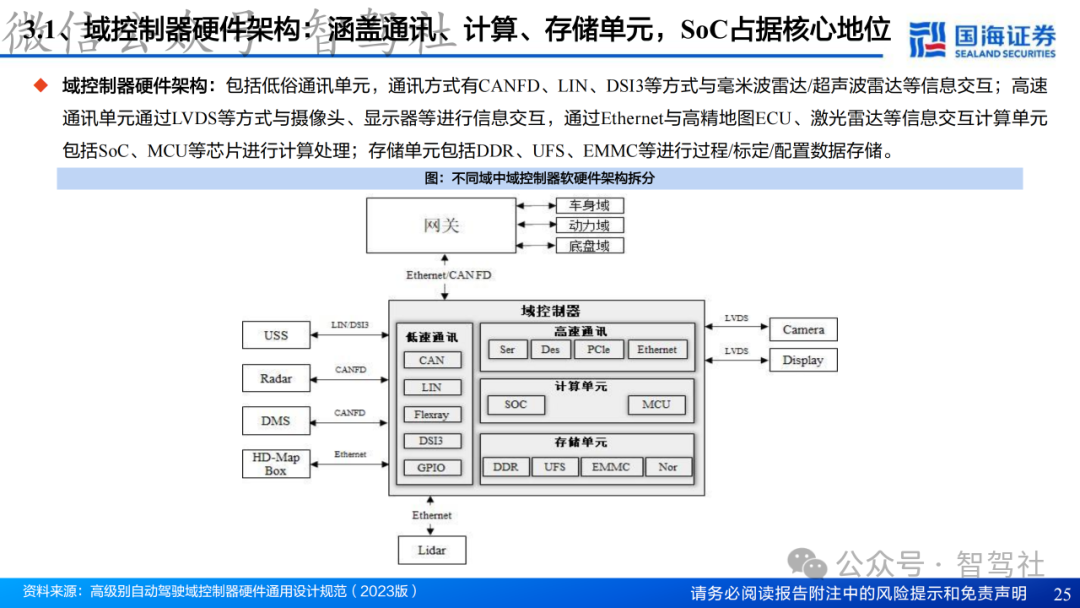 Research on Domain Controller Technology Framework