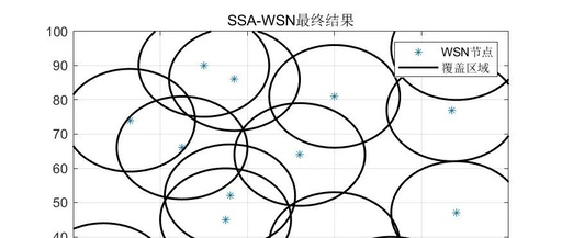 Optimization of Wireless Sensor Network Coverage Based on Sparrow Algorithm