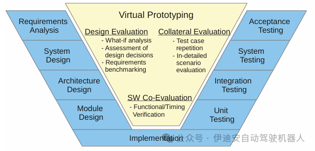 Methodology for Evaluating Virtual Prototypes in Automotive Embedded Systems Engineering
