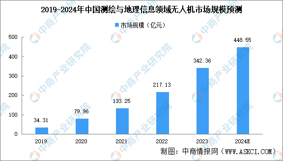 2024 Research and Analysis of China's Drone Industry Chain