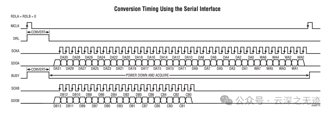 Detailed Explanation of the LT2500-32 32-bit ADC Data Sheet: Timing and Power Supply