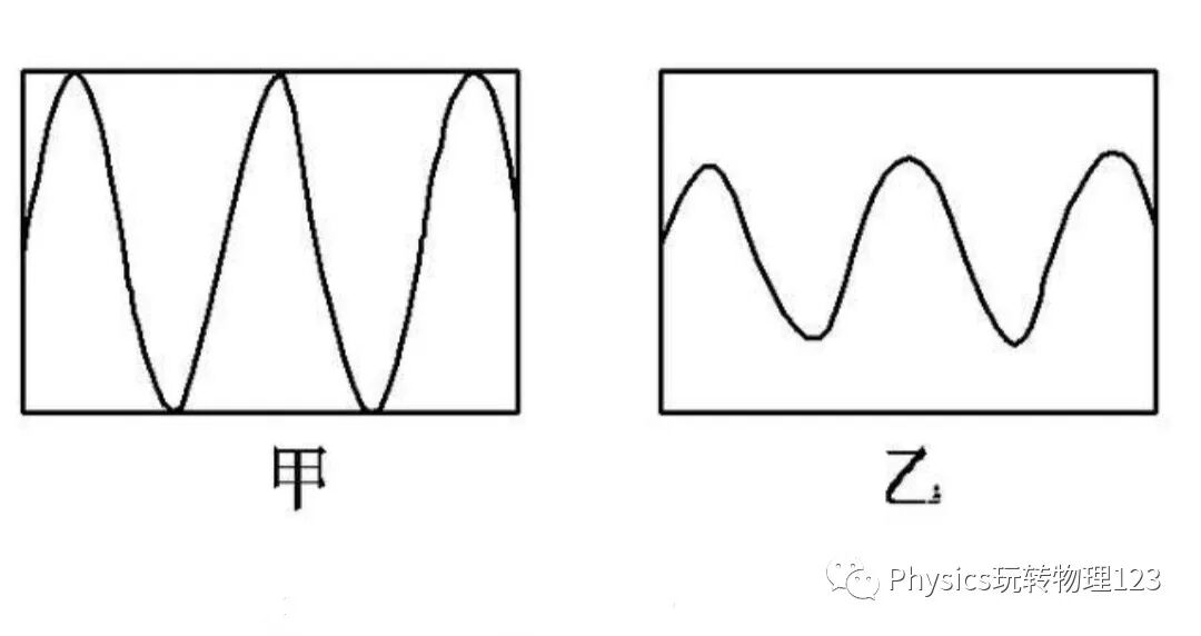 How to Distinguish Pitch, Loudness, and Timbre from Waveforms