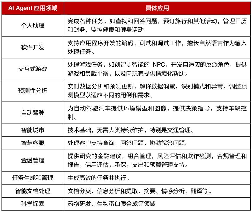 A Comprehensive Overview of AI Agents