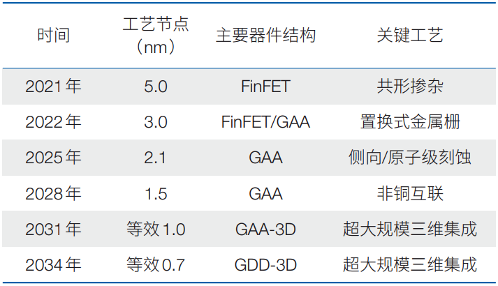 Challenges and Opportunities for Semiconductor Equipment in the 14th Five-Year Plan