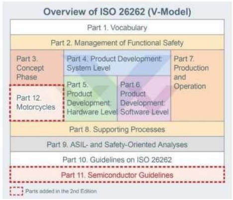 Functional Safety Design and Assessment Methods for Automotive MCUs