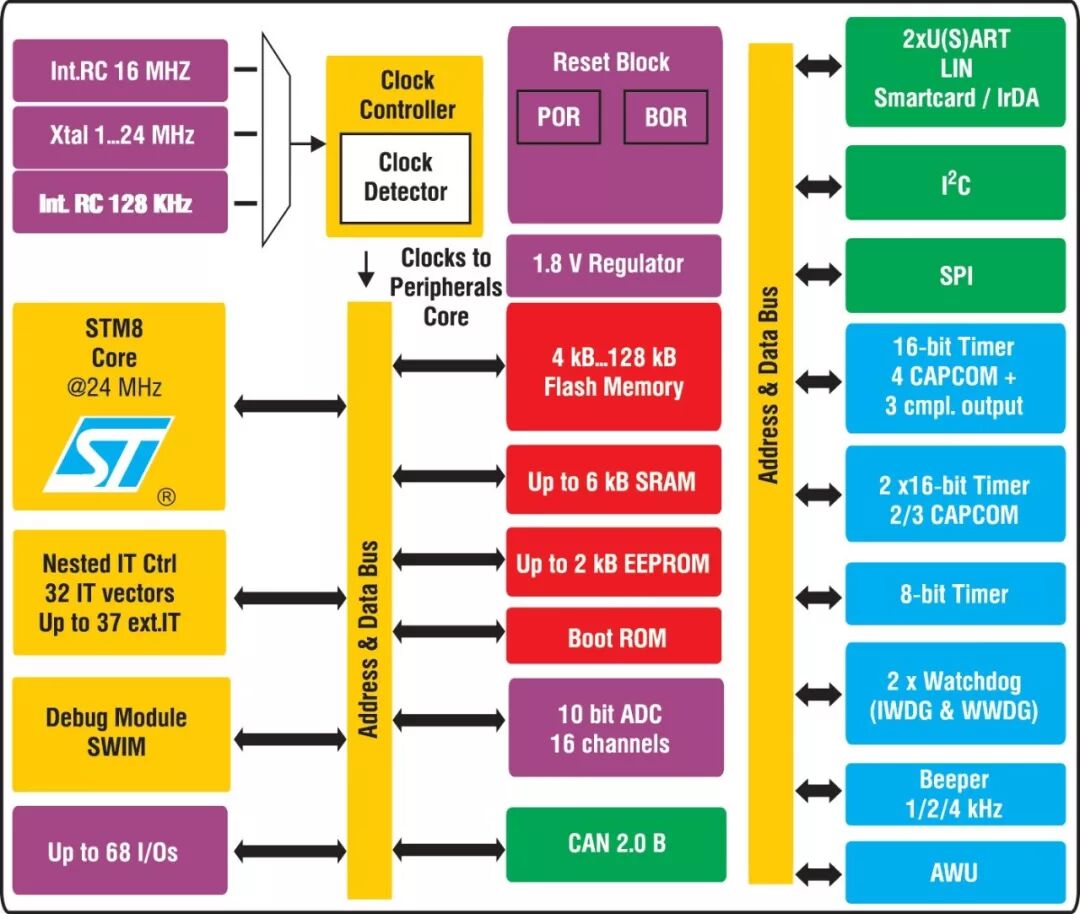 Factors Determining Low Power Consumption in MCUs