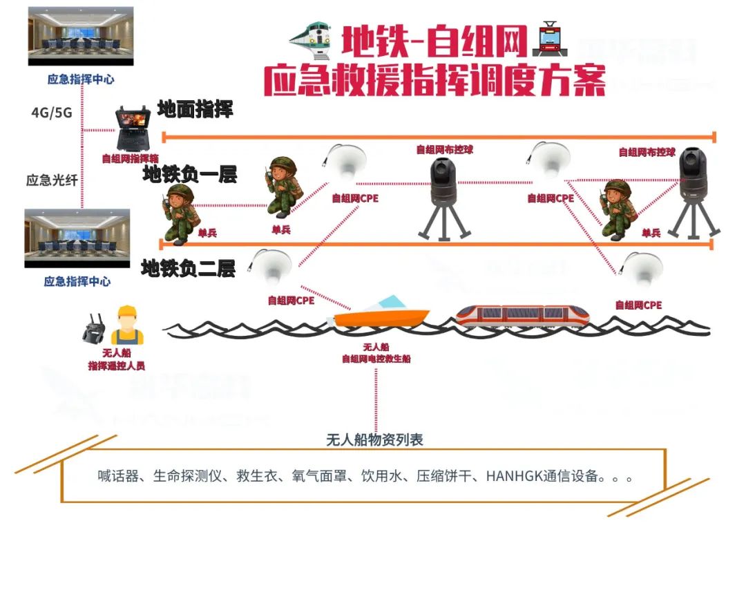 Overview of Ad Hoc Networks (Soldier, Drone, Unmanned Vehicle, Relay, Radio, Equipment) with Recommendations