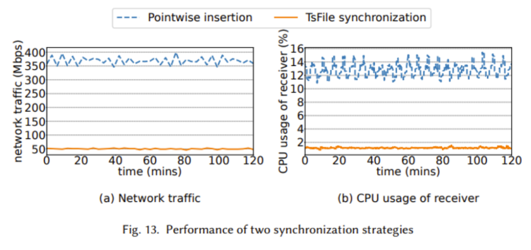 Apache IoTDB: A New Database More Suitable for Industrial IoT Scenarios, Making Data Storage, Querying, and Usage No Longer a Challenge