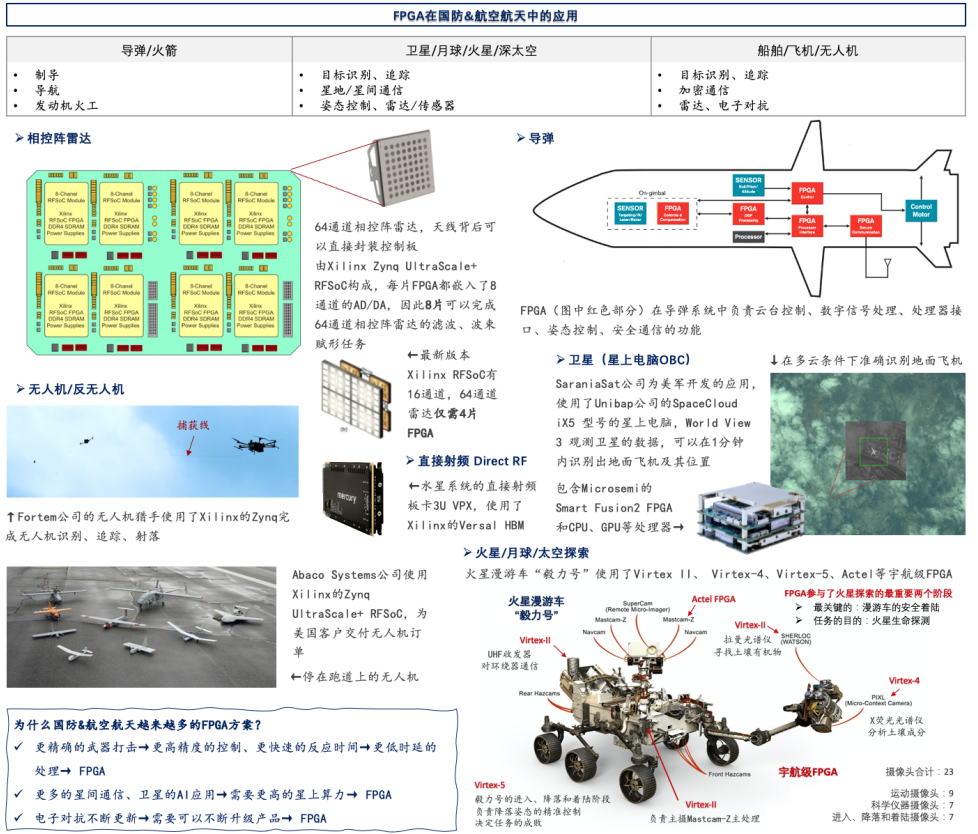 Industry Research: Universal Chip FPGA: (22) Downstream Applications of FPGA in Defense & Aerospace
