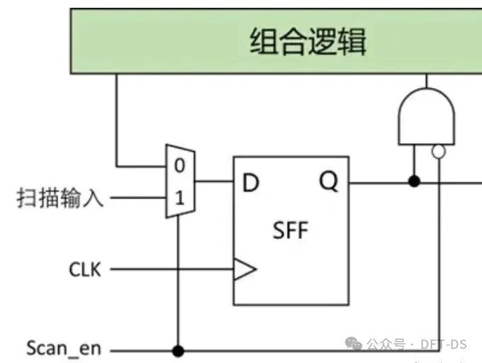 Low Power Design in DFT