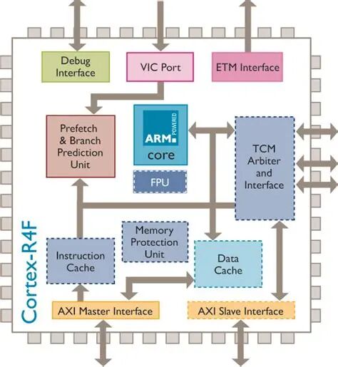 Advantages of Cortex-R5F: Low Latency Interrupt Handling