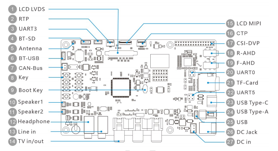 Allwinner T113 Series | Dual-Core Smart Industrial Chip and Vehicle Machine Development Board