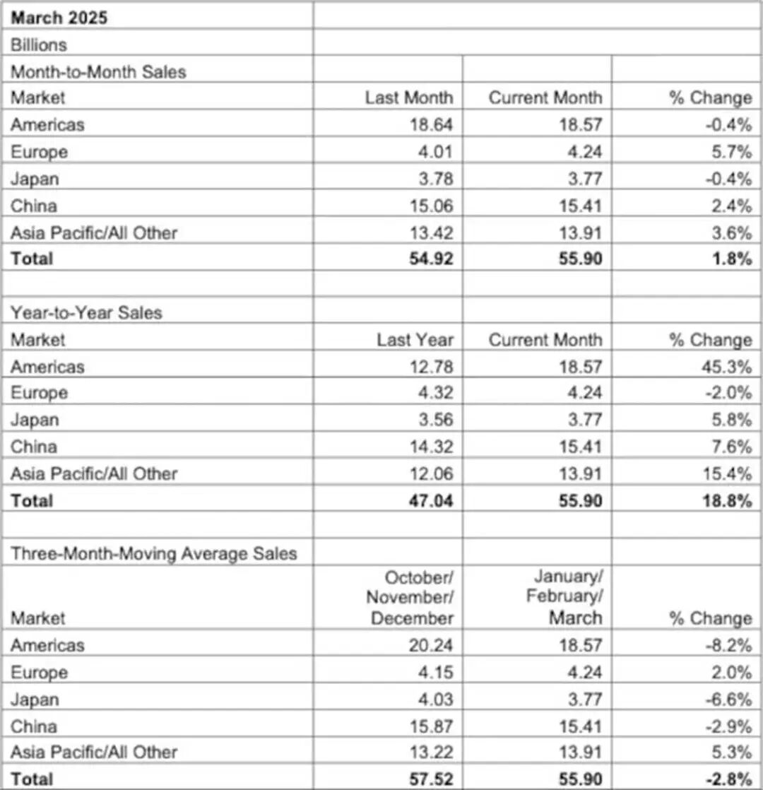 Chip Market Grows 18.8% Year-on-Year