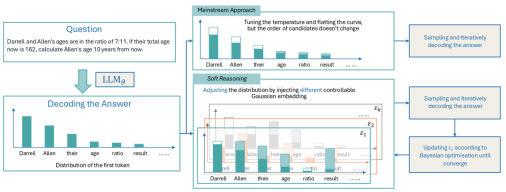 Soft Reasoning: An Efficient Inference Paradigm for Large Language Models