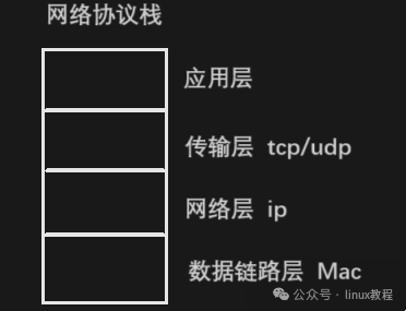 Introduction to the Network World: Exploring the Linux Network Protocol Stack