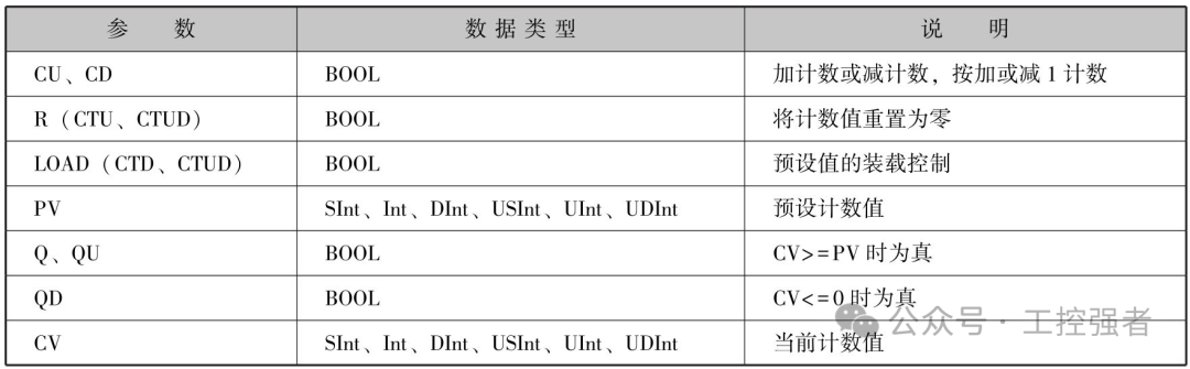 Principles and Examples of Siemens PLC S7-1200 Counter Instructions