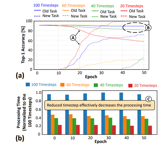 Breaking Through Bottlenecks: The Embedded AI Neural Continuous Learning Engine - Replay4NCL