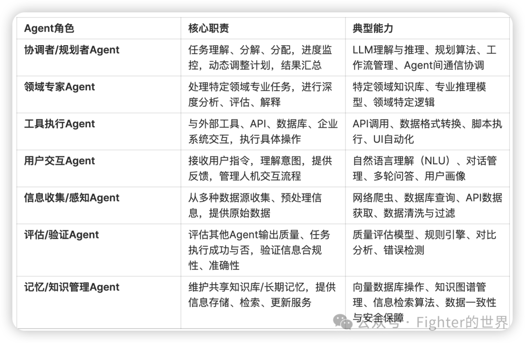 How to Design an Entry-Level Multi-Agent System for Vertical Scenarios?