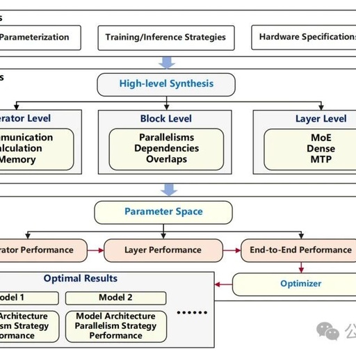 Huawei NPU Achieves Near-Trillion Parameter Large Model