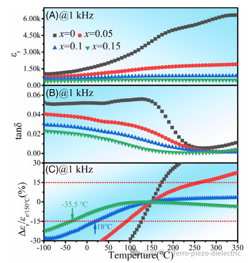 Lead-Free High Energy Storage Performance of Ternary Relaxor Ferroelectric Ceramics