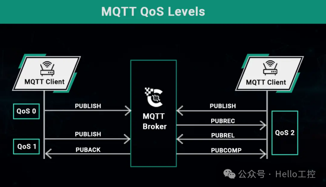 What is QoS in MQTT?