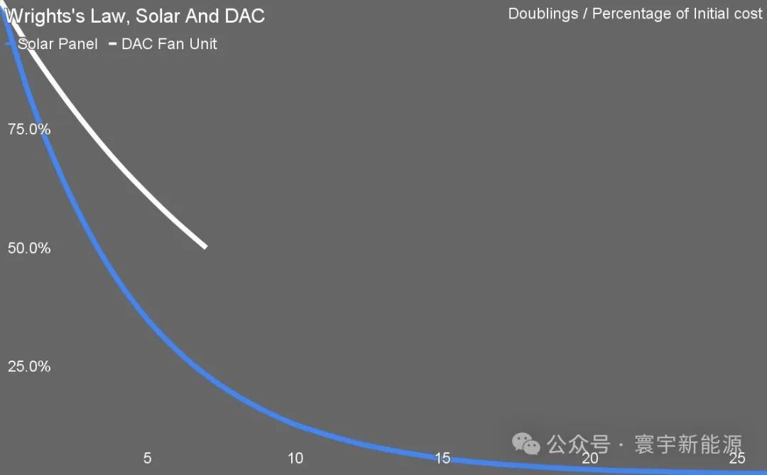 The Myth of DAC Shattered! The Cost Reduction Logic of Photovoltaic Cells Does Not Apply to Direct Air Capture, Physical Limits Prevent Dramatic Cost Drops