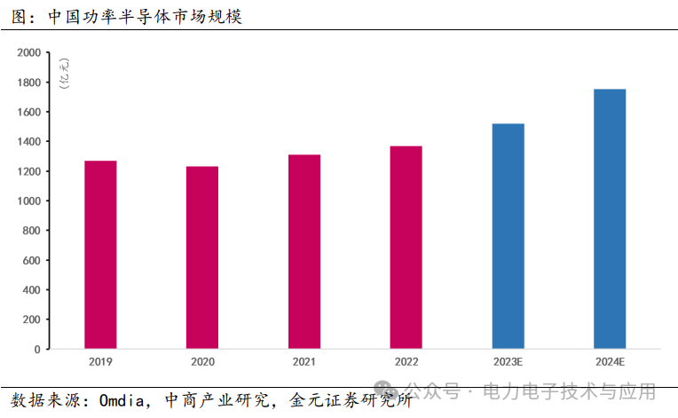 Analysis of the Power Semiconductor Industry Chain and Current Status in 2025