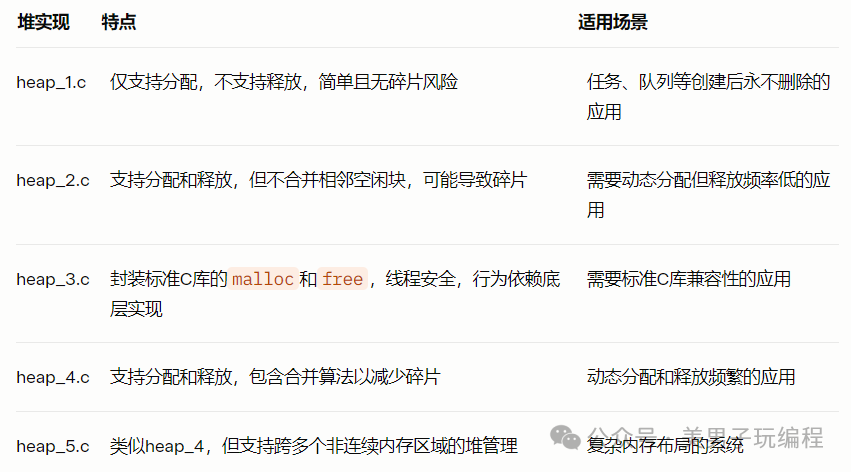 How to Detect Memory Leaks in FreeRTOS