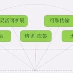 Understanding the HTTP Protocol