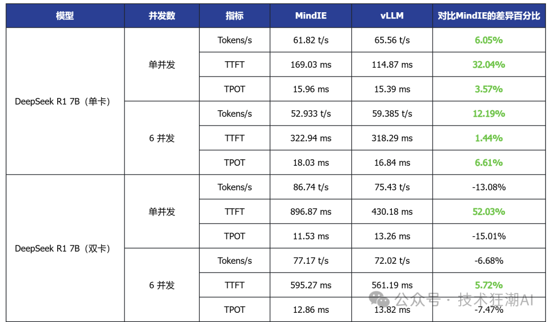 The Debut Performance of Open Source vLLM Ascend on Ascend NPU: A Comparison with MindIE