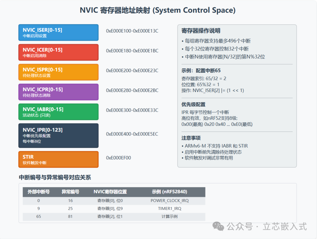 A Deep Dive into ARM Architecture: Understanding Cortex-M Exception Handling Mechanism