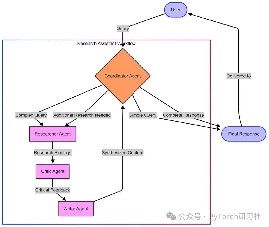 Building Multi-Agent Systems with LangGraph