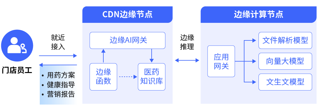Wangsu Technology Upgrades Edge AI Platform: Empowering AIGC Business Innovation Across the Entire Chain