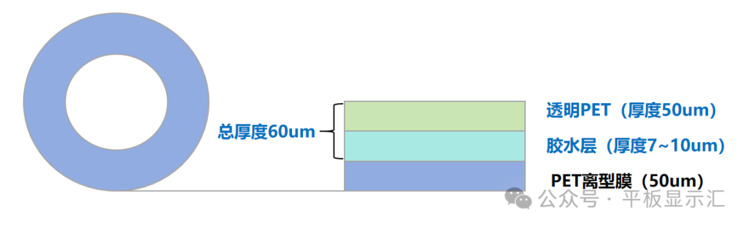 Understanding PET Protective Films on TFT-LCD Fully Bonded Display Modules