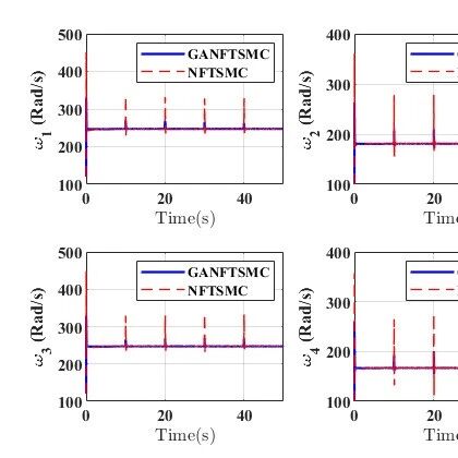 Drone Control: Optimization of Control Using Genetic Algorithms in MATLAB (Optimizing Gain Parameters Eta and K to Reduce Energy Consumption) [Includes MATLAB Source Code Issue 13654]