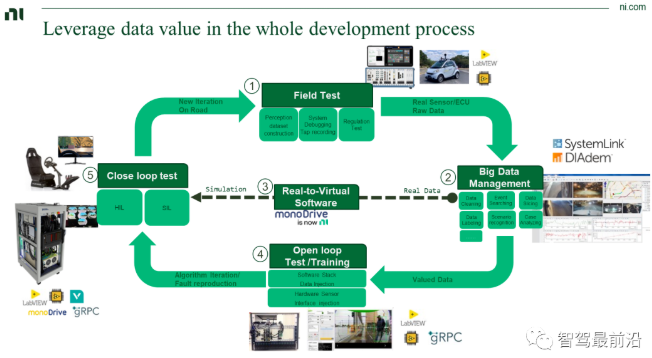 How Can Automotive Companies Achieve Data Closure After Hardware Embedding in Autonomous Driving?